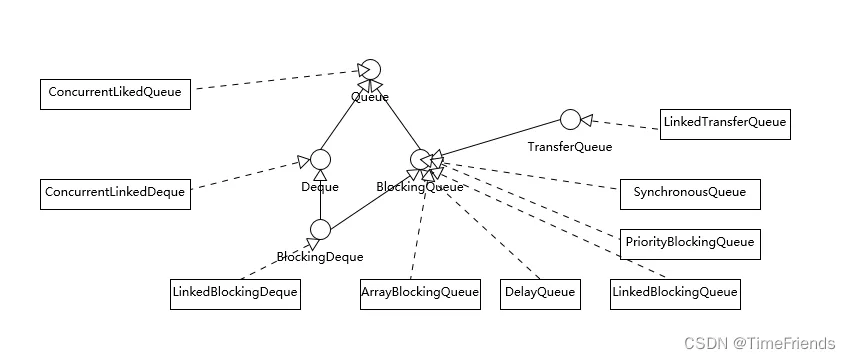 并发包中的ConcurrentLinkedQueue和LinkedBlockingQueue有什么区别？