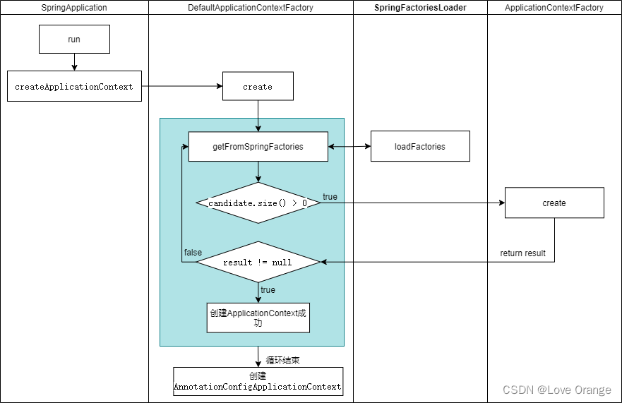 ApplicationContext在Spring Boot中是如何创建的？