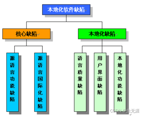 软件测试基础理论体系学习10-什么是本地化测试？本地化测试有哪些问题？本地化测试的重点是什么？