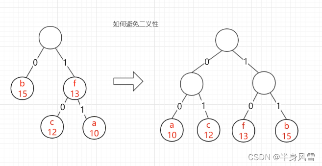 【数据结构与算法-- 树系列 -- 第一讲】哈夫曼树详解
