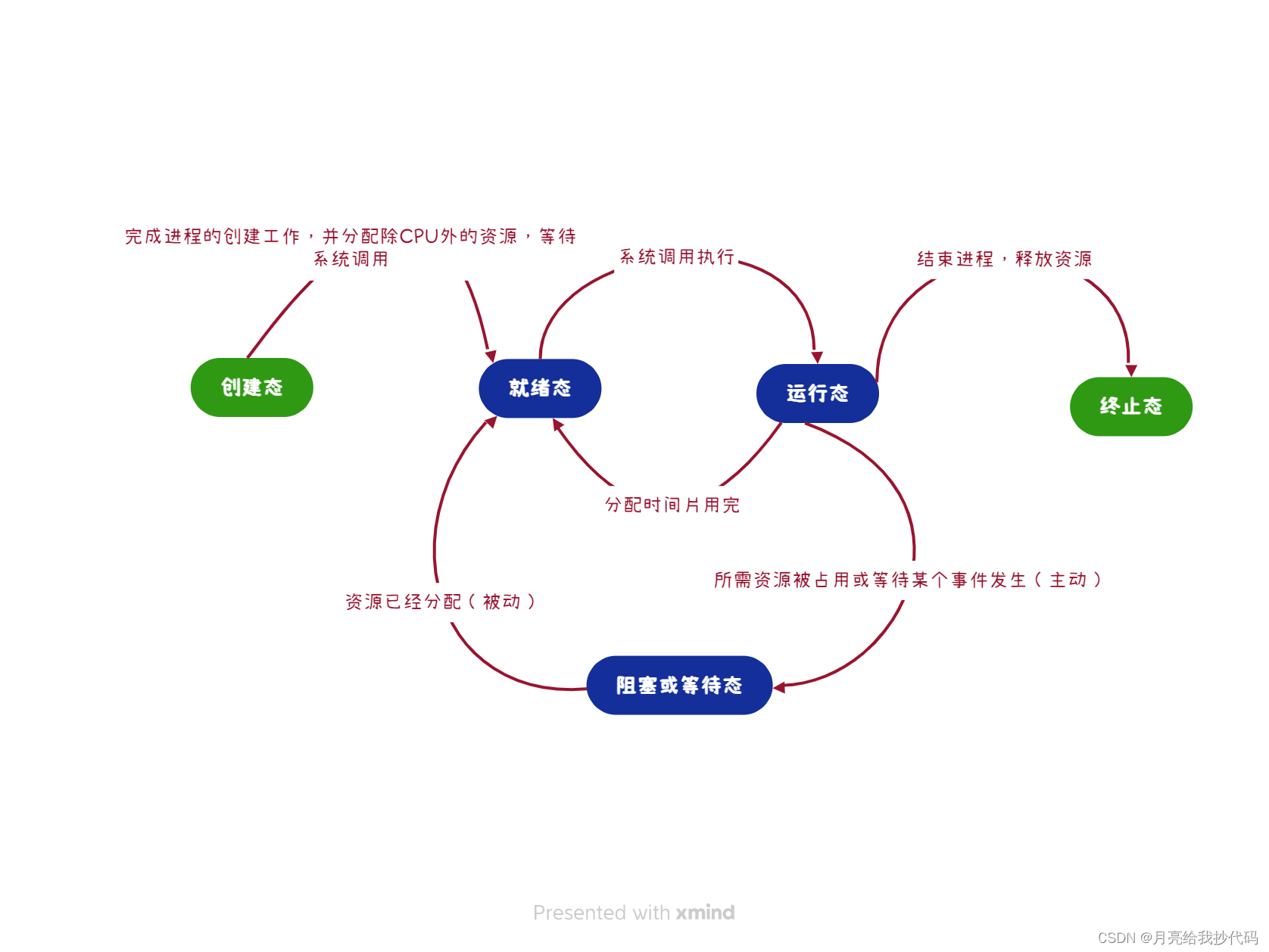 操作系统 —— 进程篇