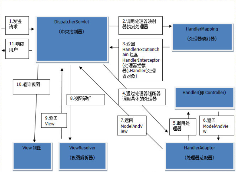 二、编写第一个 Spring MVC 程序（总结项目报 404 问题以及 Spring MVC 的执行流程）