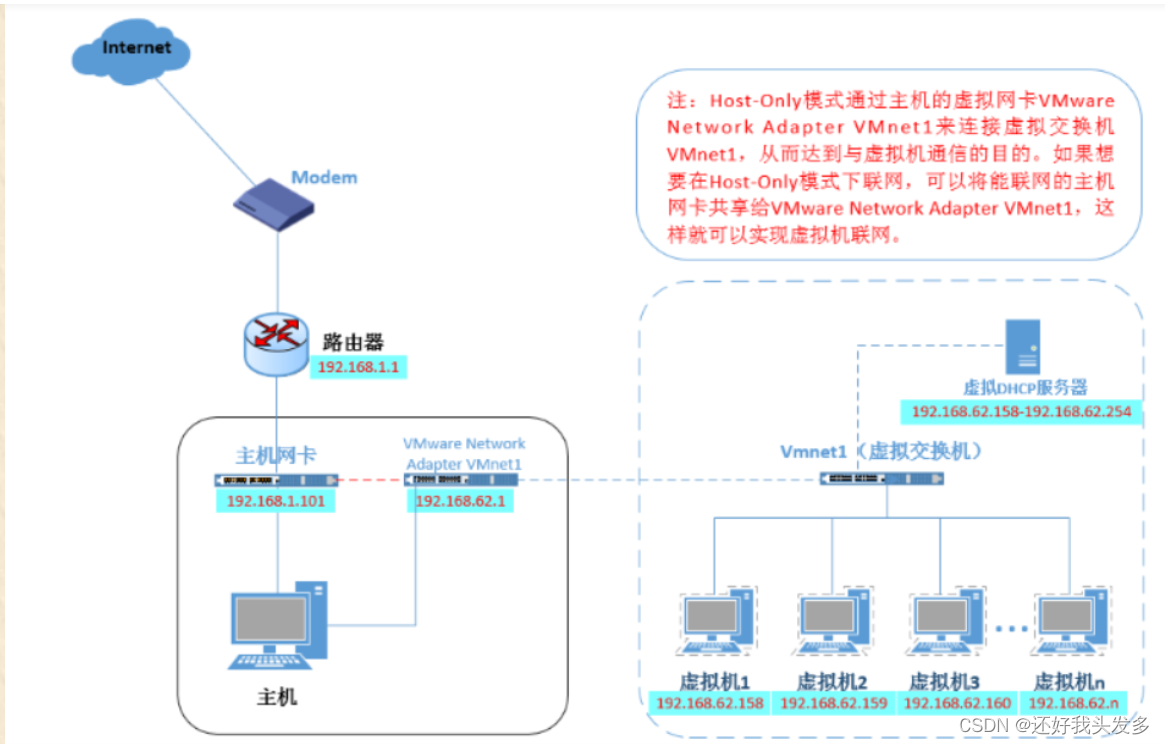 Linux虚拟机的网络连接模式