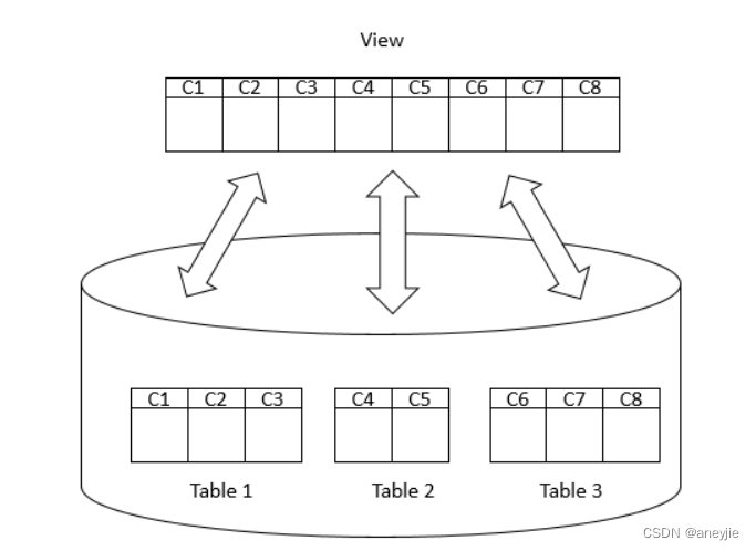 数据库的视图_数据库视图存储的是什么-csdn博客