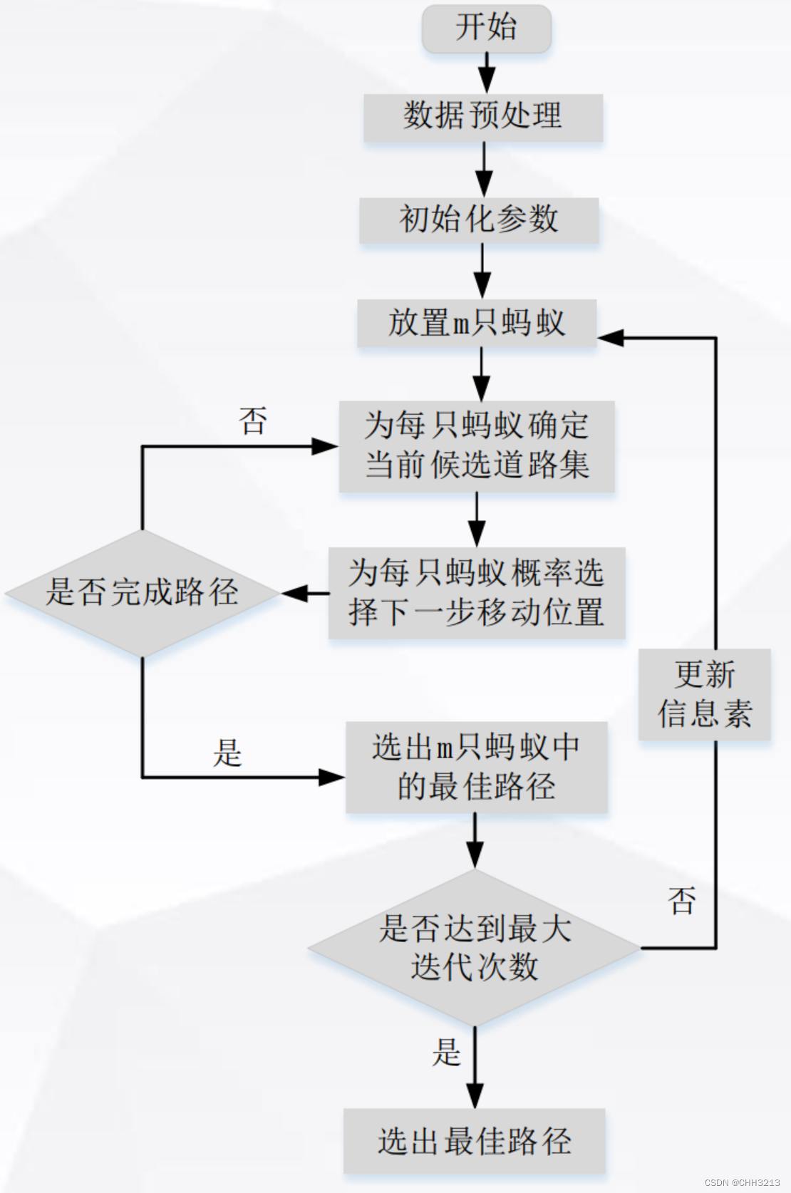 【路径规划】全局路径规划算法——蚁群算法（含python实现）