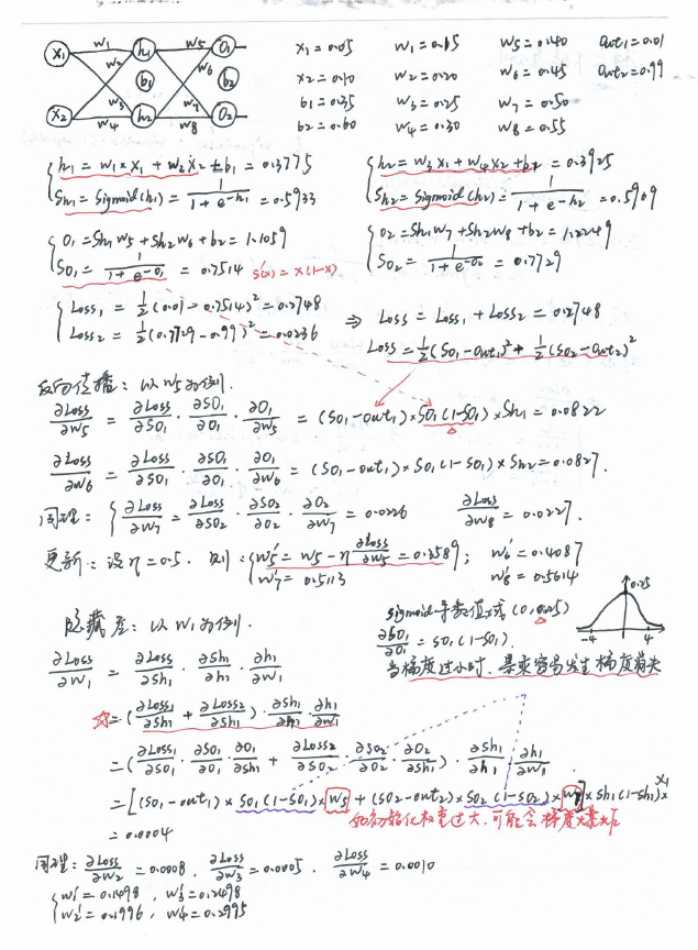 链式法则-梯度更新公式推导（手写笔记）