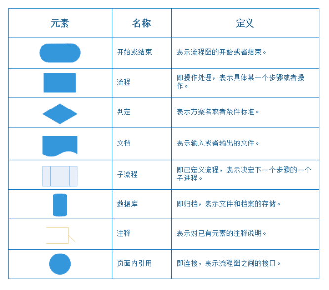 流程图的绘图规范_流程图绘制的基本规则