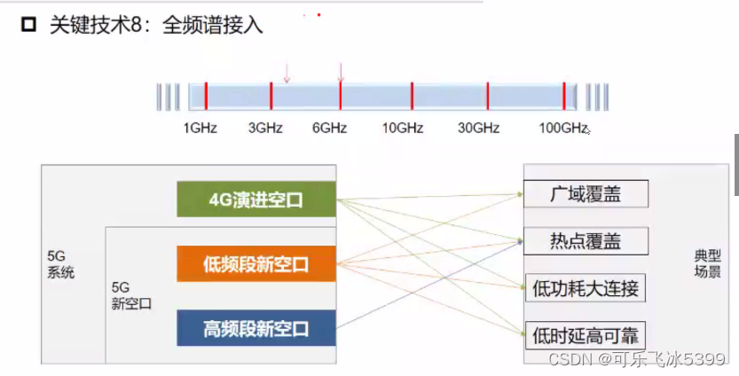 5GNR原理与关键技术(接入网)_5g nr driving factors-CSDN博客