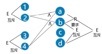 因果圖法的定義:一種利用圖解法分析輸入的各種組合情況,從而設計測試