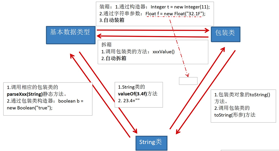 Java基础（十二）：Object类、单元测试、包装类