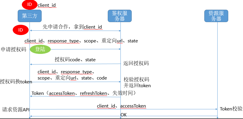 Auth2.0与单点登录