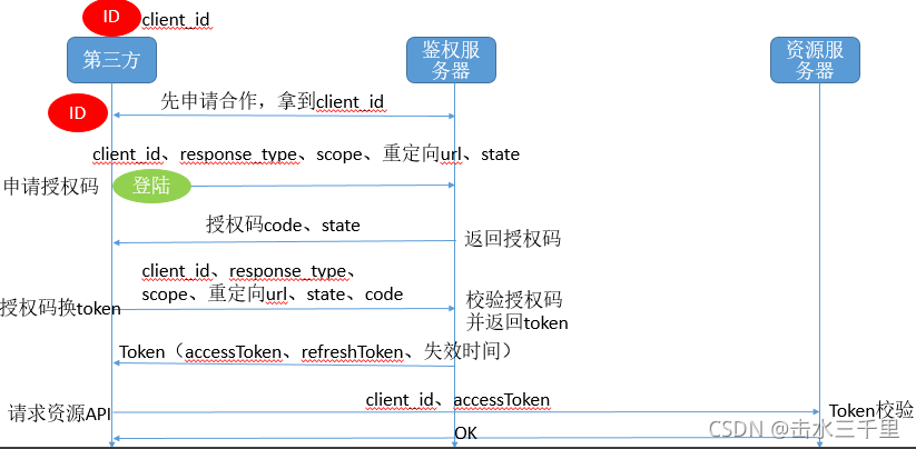 Auth2.0与单点登录