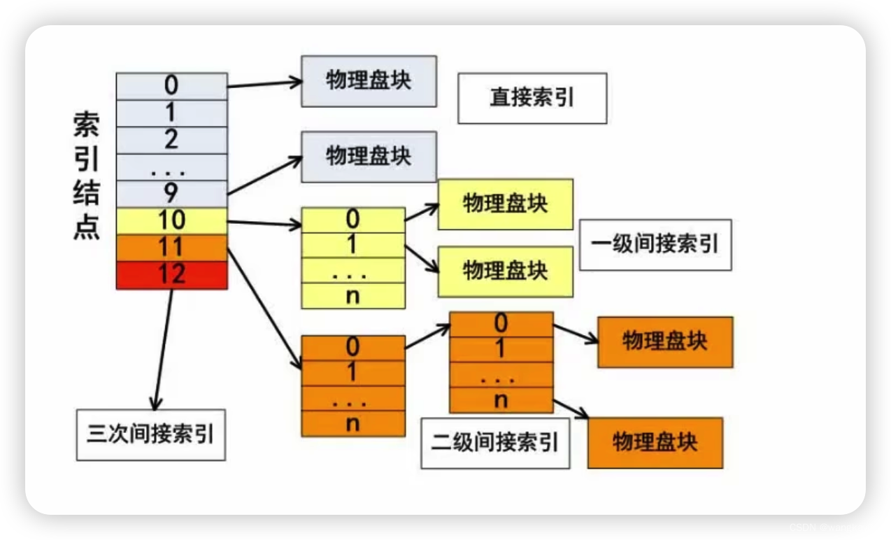 Index file structure example