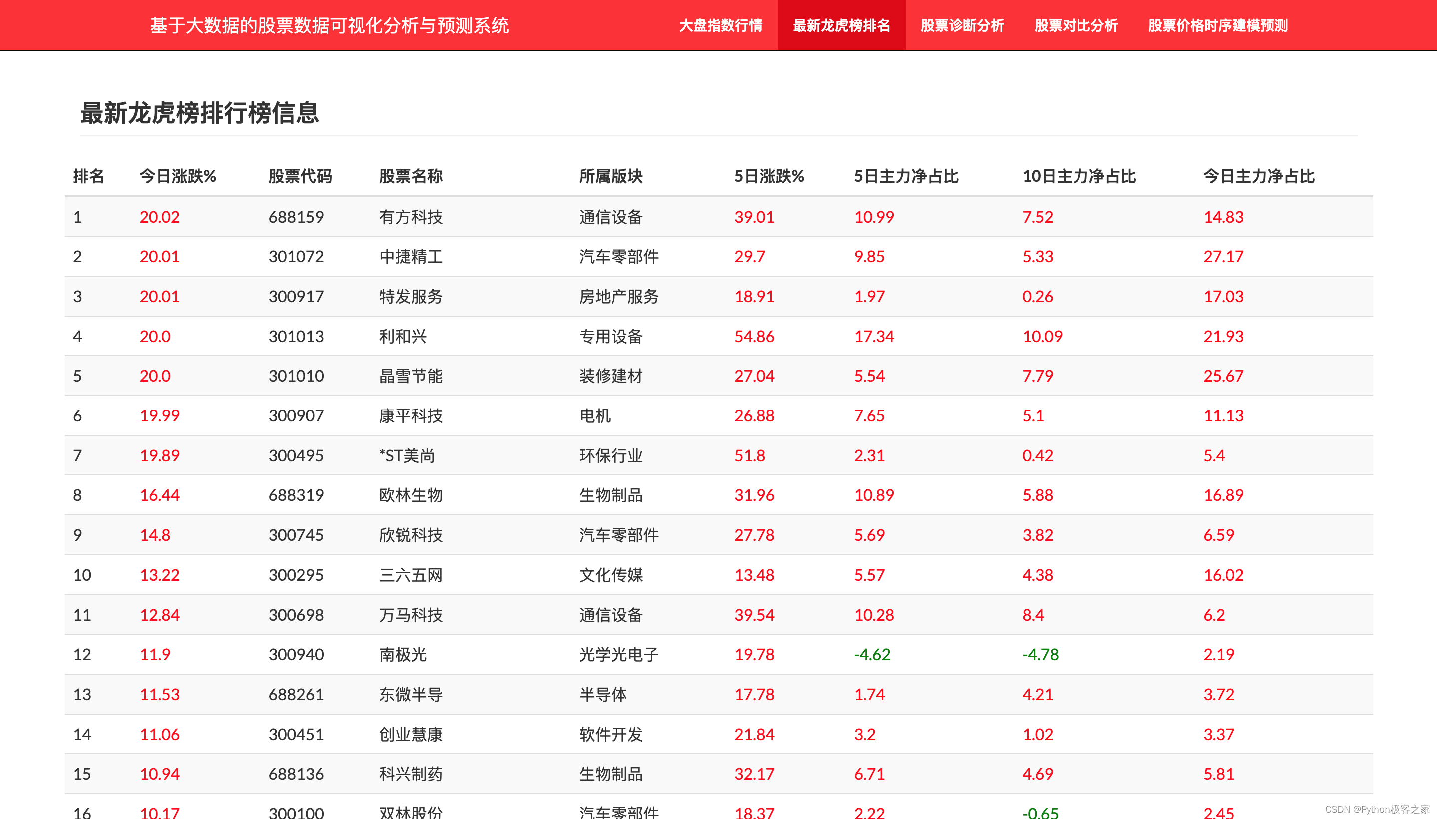 基于大数据的股票数据可视化分析与预测系统