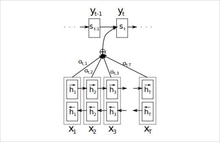▲ 图3.3.1 引入Attension机制的Seq2Seq模型