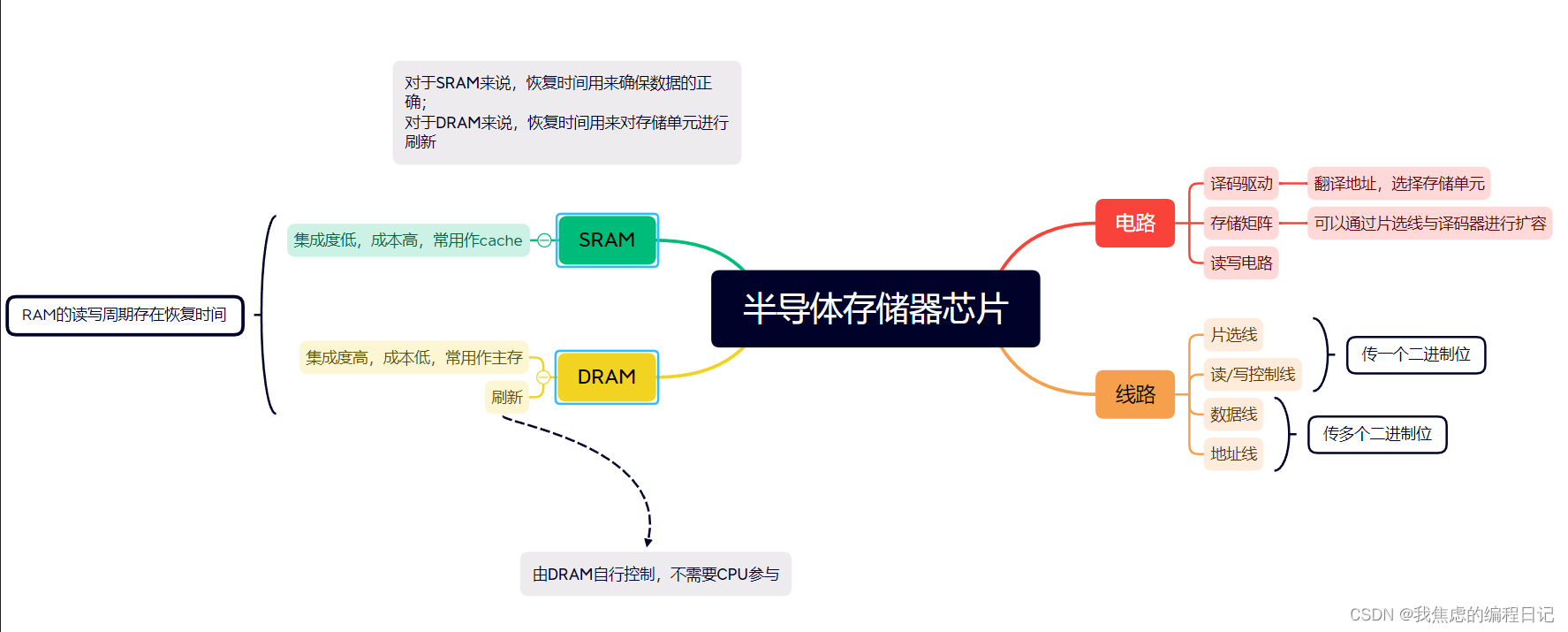 【计组】RAM的深入理解