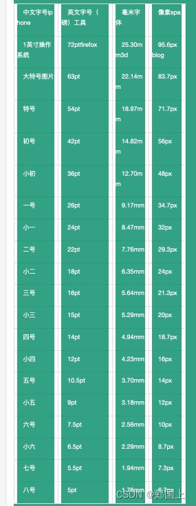 iOS字体像素与磅的对应关系