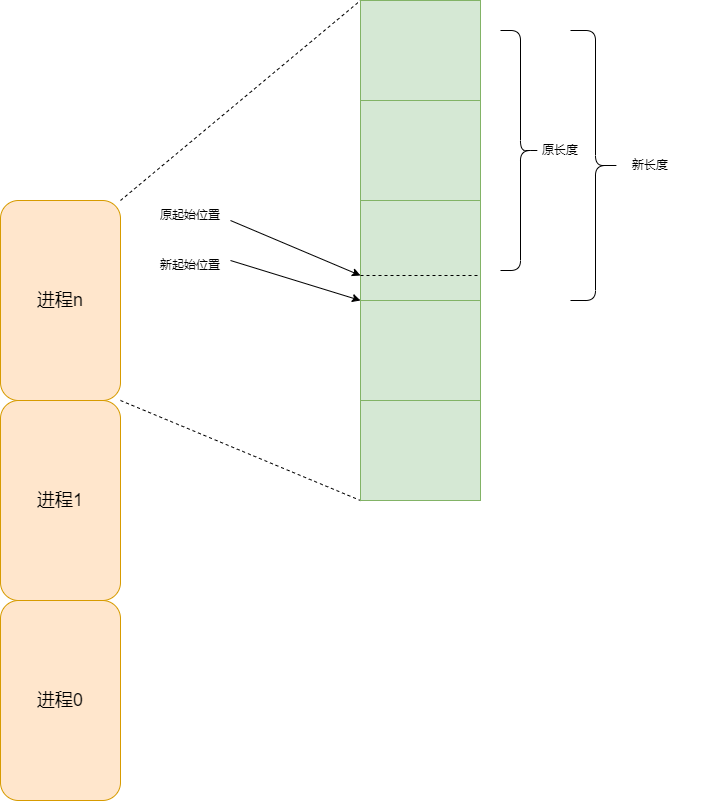 Linux-0.11 kernel目录fork.c详解