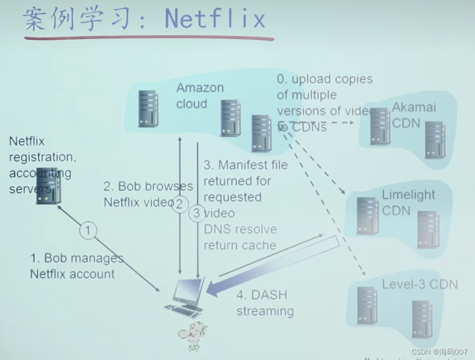 【计网 CDN】计算机网络 CDN（Content Delivery Network）分布式网络架构详解：中科大郑烇老师笔记 （八）