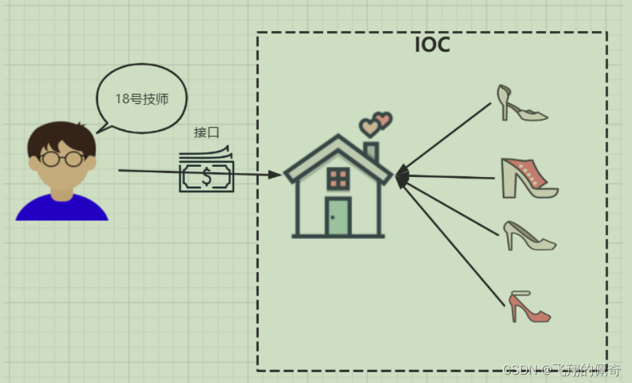 5.什么是Spring的依赖注入(DI)？IOC和DI的区别是什么