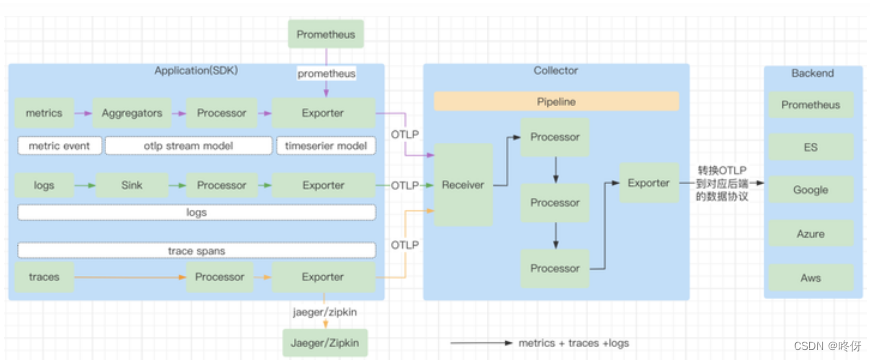 golang工程——opentelemetry简介、架构、概念、追踪原理