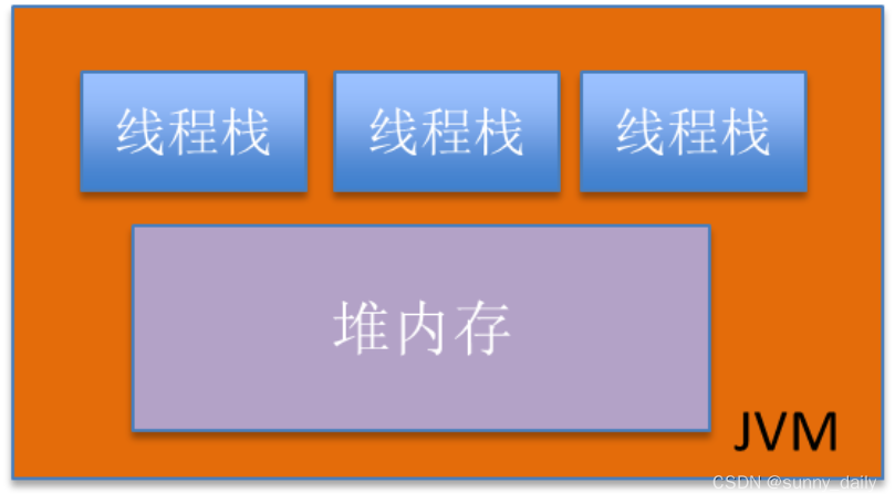 JVM内存结构