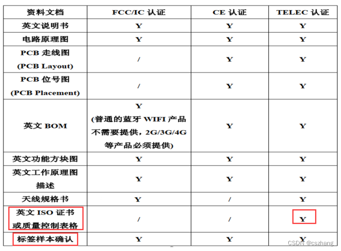 WiFi产品认证通常需要准备哪些材料