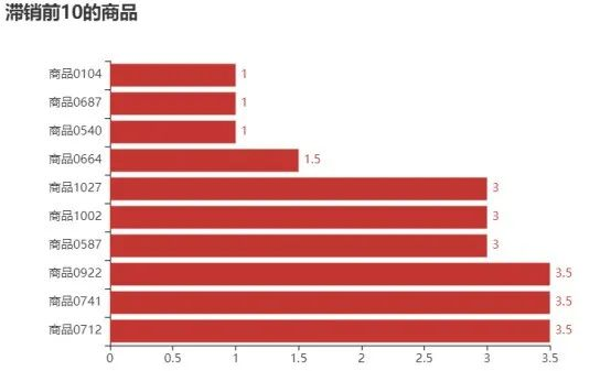 图9 销售额后10的商品