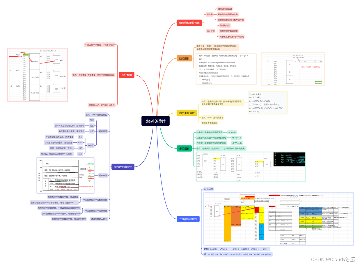 地址为:0x1030p 2 地址为:0x1040*(arr 2) 3 地址为:0x104carr[0]