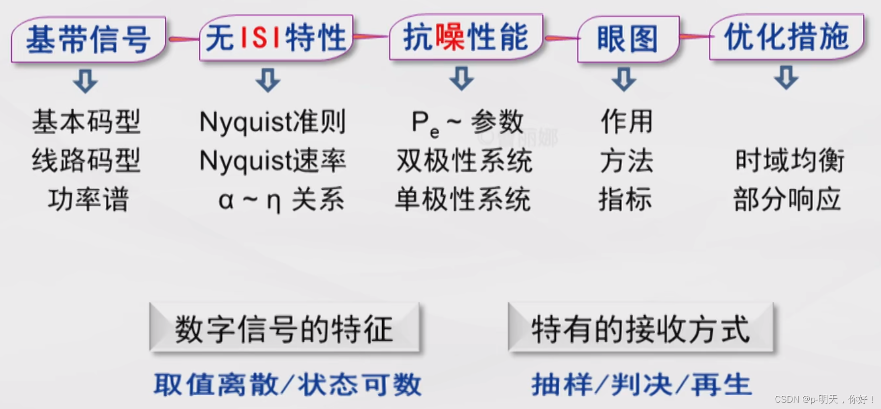 数字基带传输系统