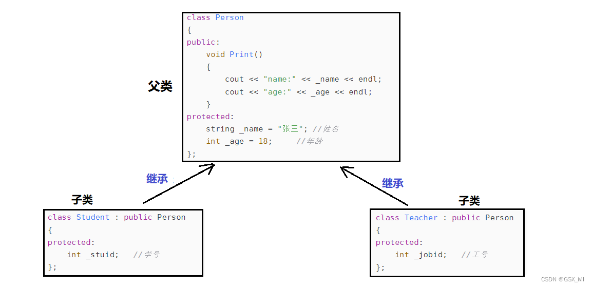 C++继承_如果在派生类中定义了构造方法,使用派生类定义对象时不会自动调用基类的构造-CSDN博客