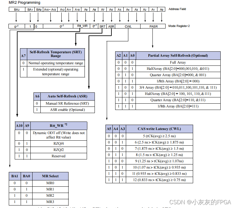 Xilinx DDR3 MIG系列——内存基本概念及原理
