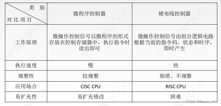 硬布线控制器和微程序的比较