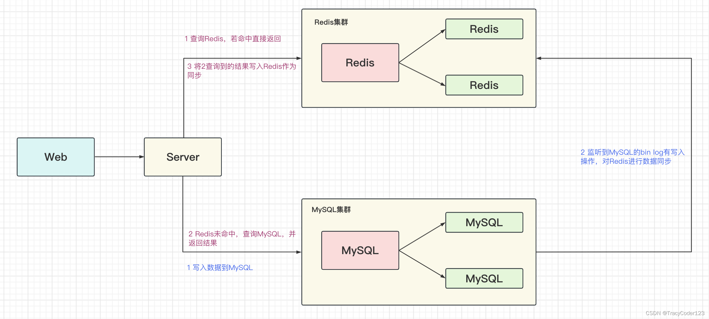 存储服务的演化与MySQL分库分表