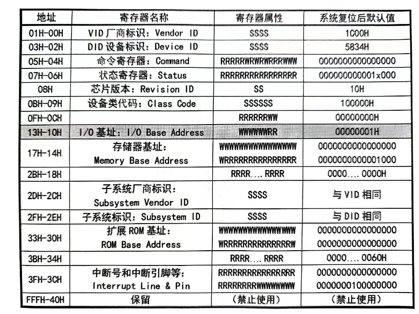 Linux驱动开发——PCI设备驱动