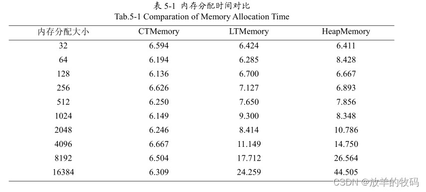 小研究 - Java虚拟机内存管理（四）