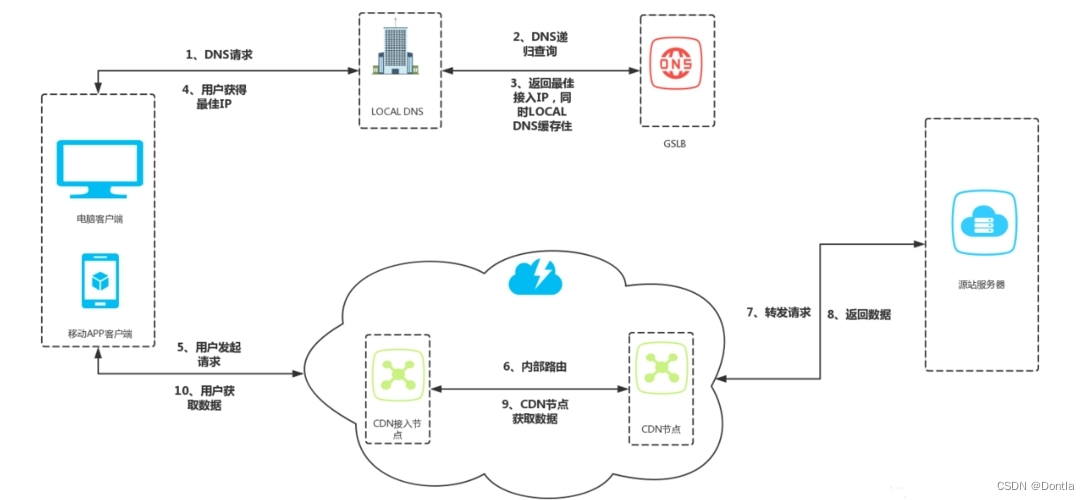 CDN技术（Content Delivery Network，内容分发网络）分布式网络架构（CND与P2P（Peer-to-Peer）区别）