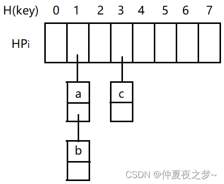 Hash表实现原理