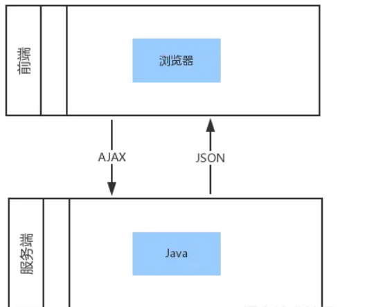 小谈什么是前后端分离？