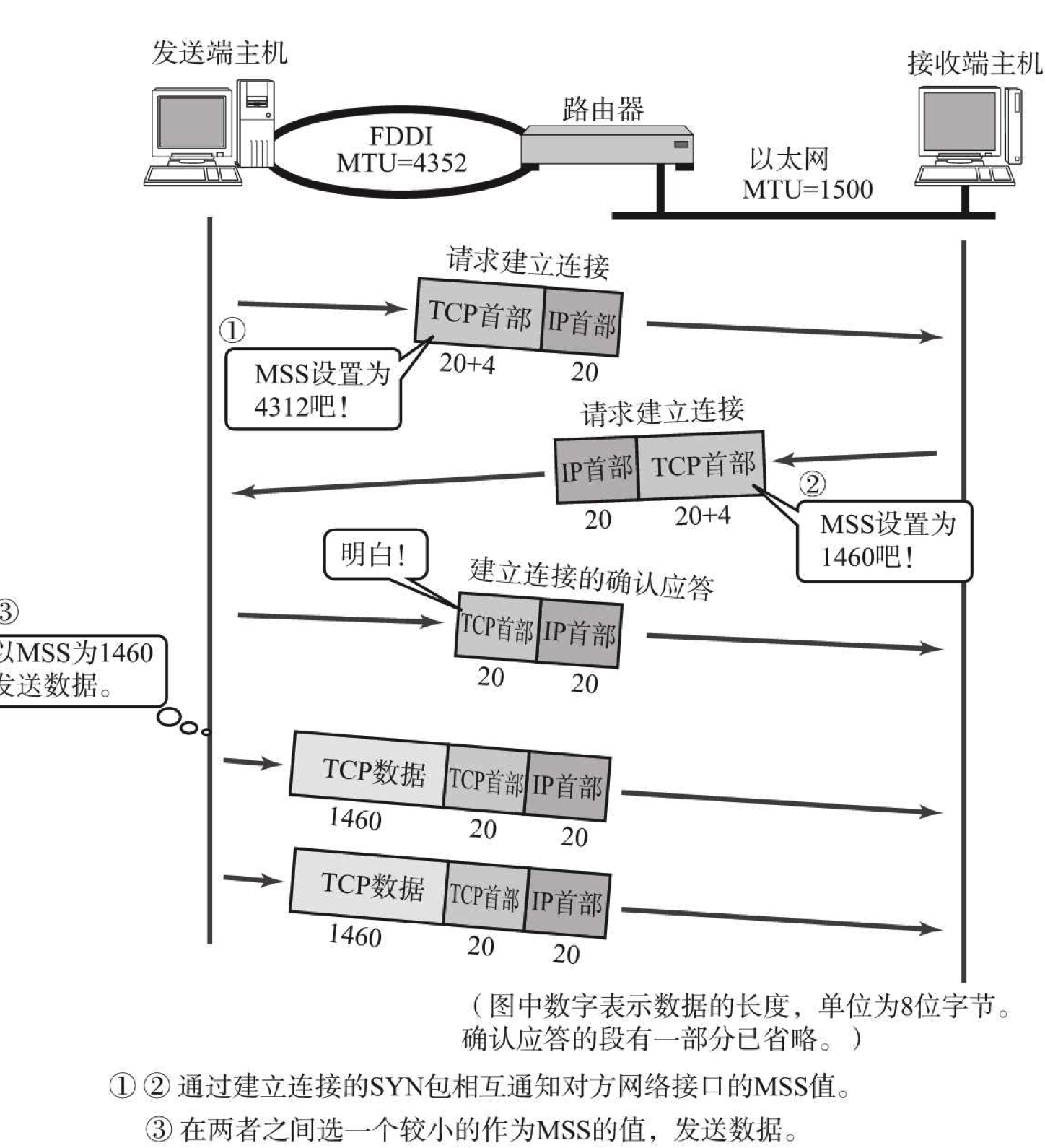 接入以太网主机与接入FDDI主机之间通信的情况