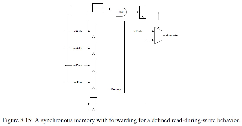 添加前递电路来使得read-during-write输出新值