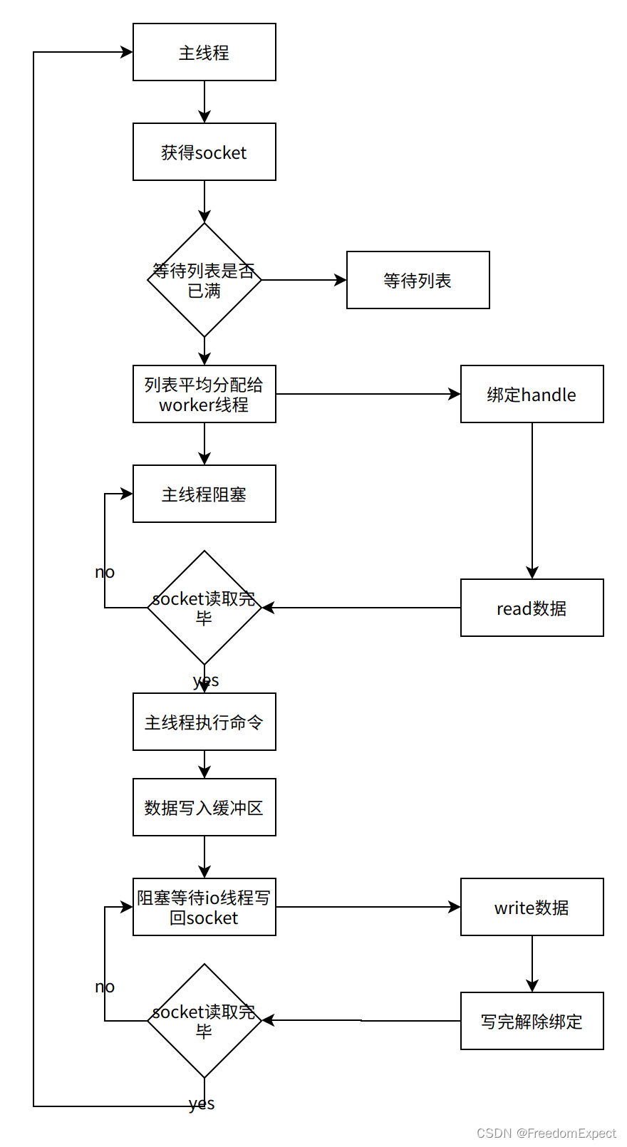 Redis6的IO多线程分析