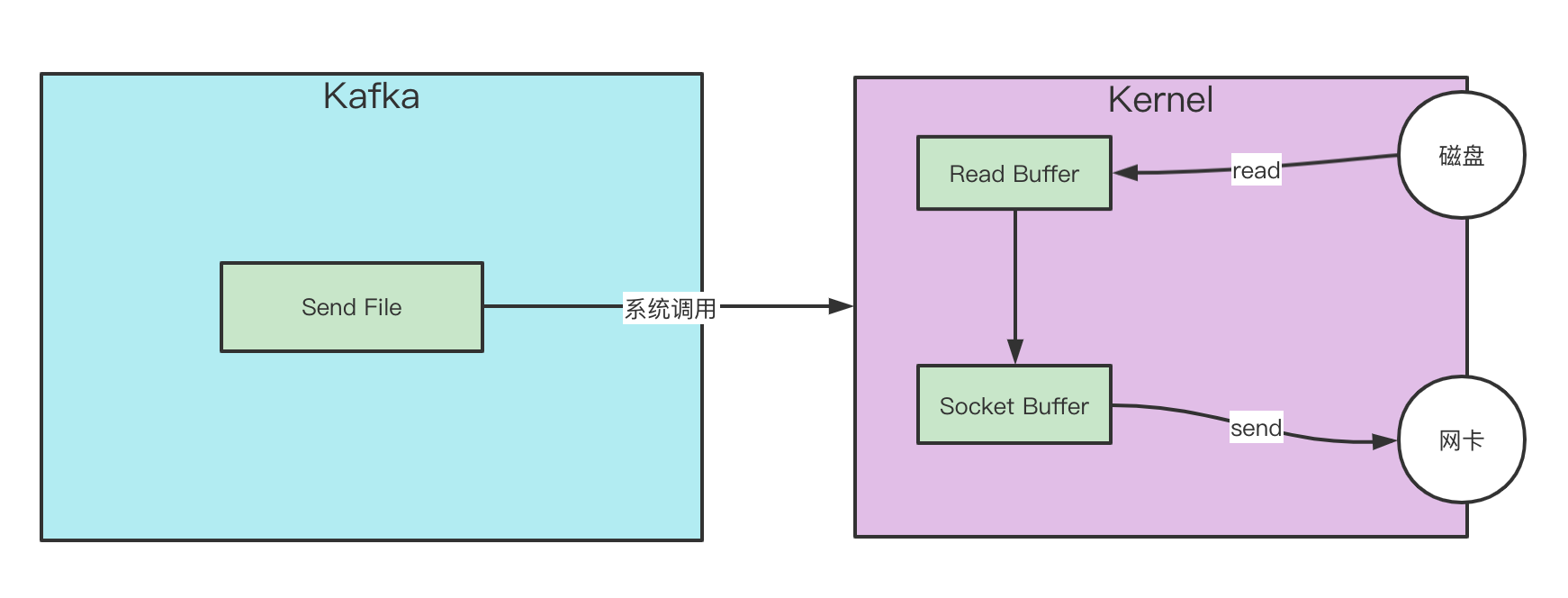 吃透Kafka二：kafka高性能之顺序IO、页缓存、零拷贝_kafka pagecache zero copyCSDN博客