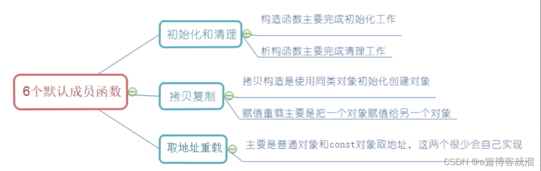 ＜C++＞ 继承-CSDN博客