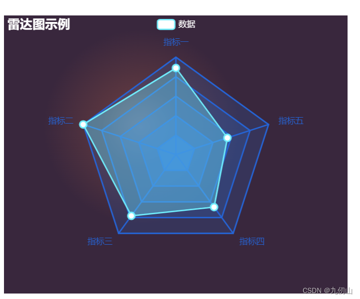 极致呈现系列之：Echarts雷达图的魅力与价值