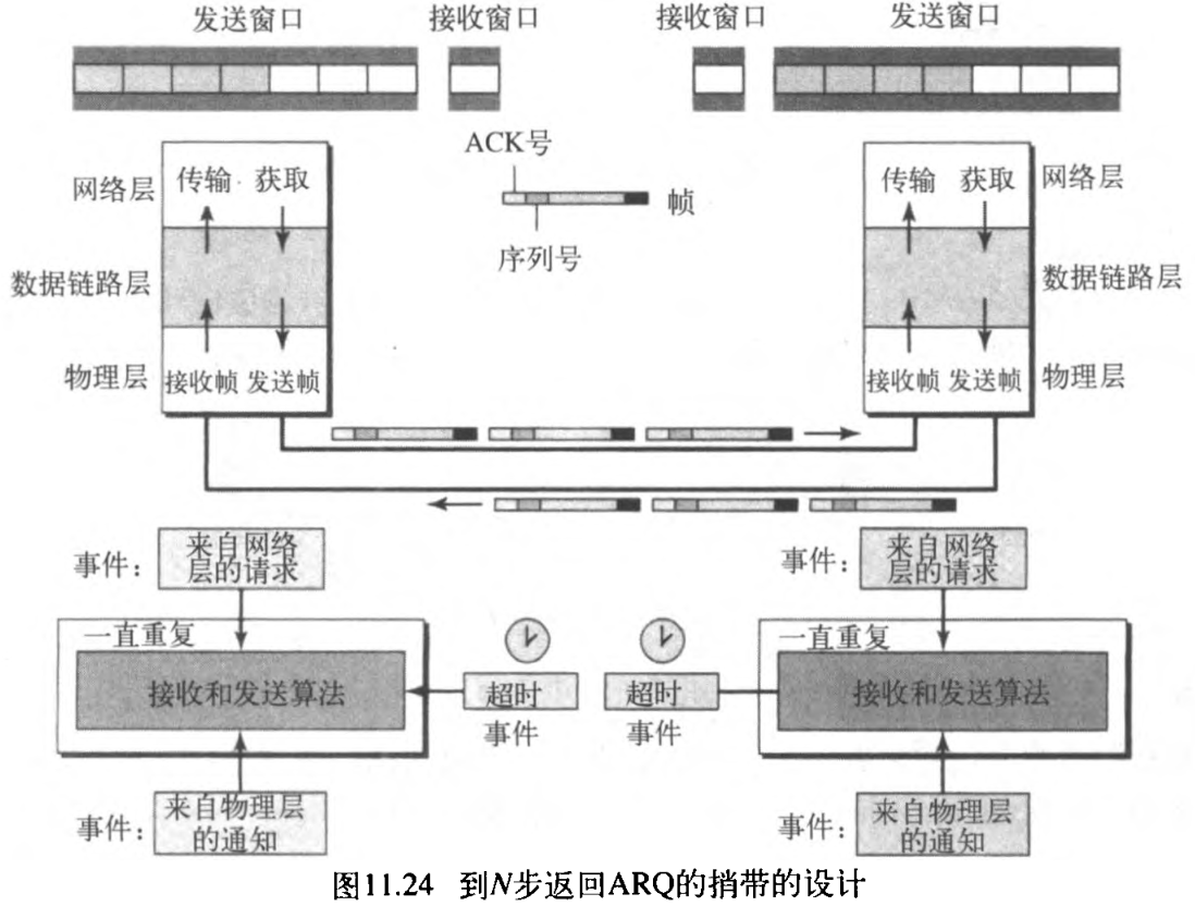 ͼ11.24 N֡ARQӴ