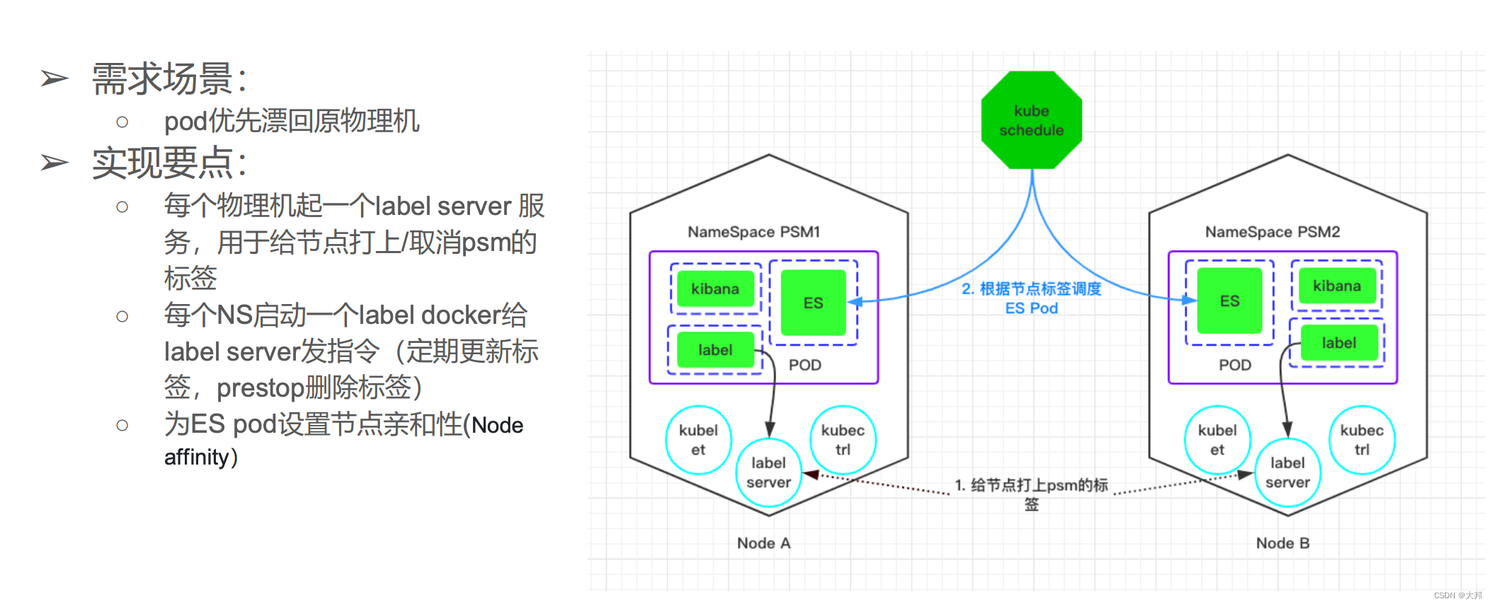 行业elasticsearch容器化存储分离调研报告