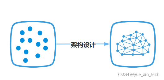 架构设计