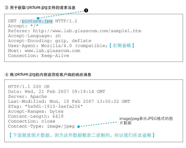 网络是怎样连接的--生成HTTP请求消息过程