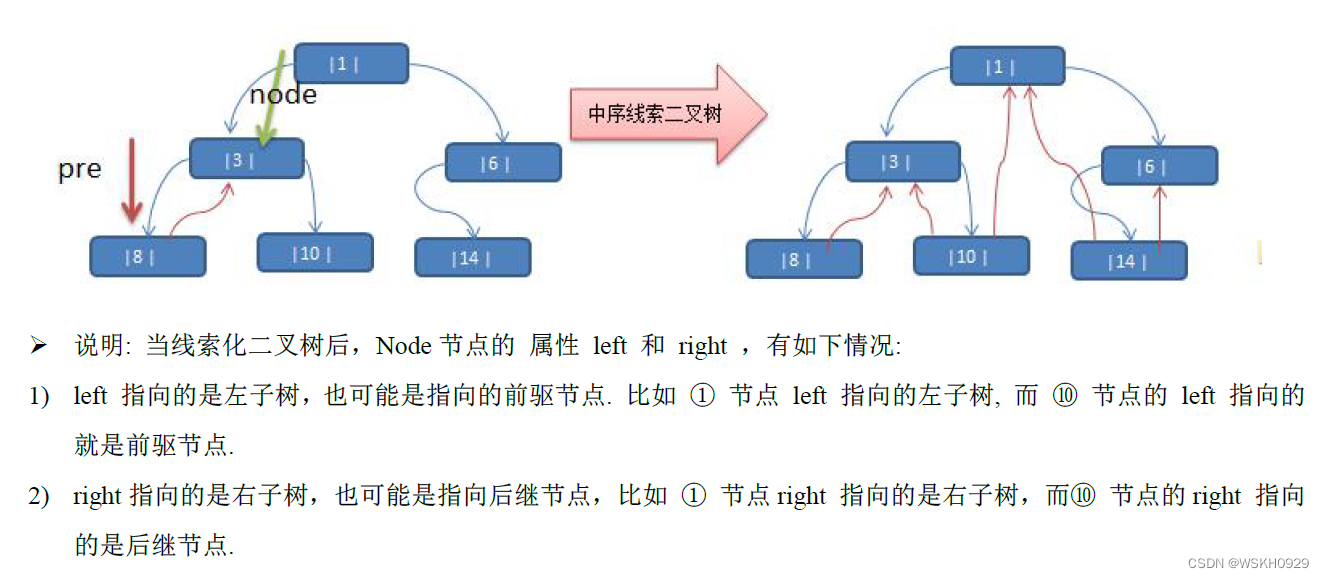 【尚硅谷】Java数据结构与算法笔记10 - 树结构的基础部分